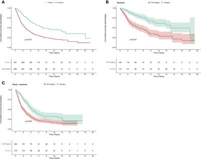 The role of surgery in advanced thymic tumors: A retrospective cohort study